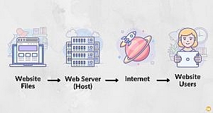 Serviciul de hosting pentru website-uri pe intelesul tuturor